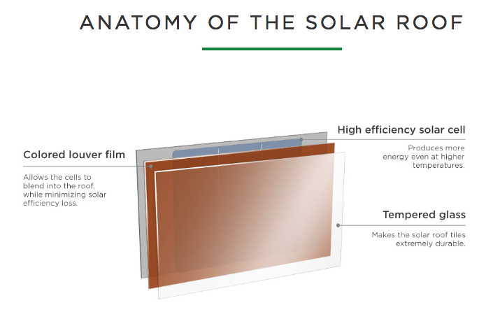 сонячний дах, заміна стандартним сонячним батареям, Тесла покриття даху