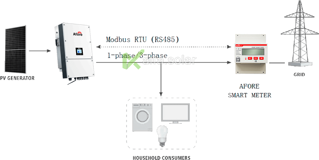 Ограничитель генерации Afore Smart Meter TAPM-50KW. Цена | Описание ...