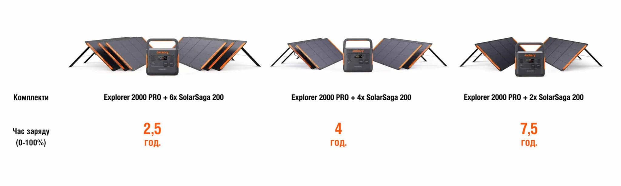 Сонячна панель JACKERY SOLARSAGA