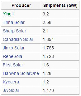 yingli solar список лідерів