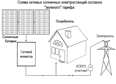солнечные панели схема сетевой солнечной системы по зеленому тарифу заработать на продаже электричества сетевой инвертор АСКУЭ система контроля и учёта энергоресурсов
